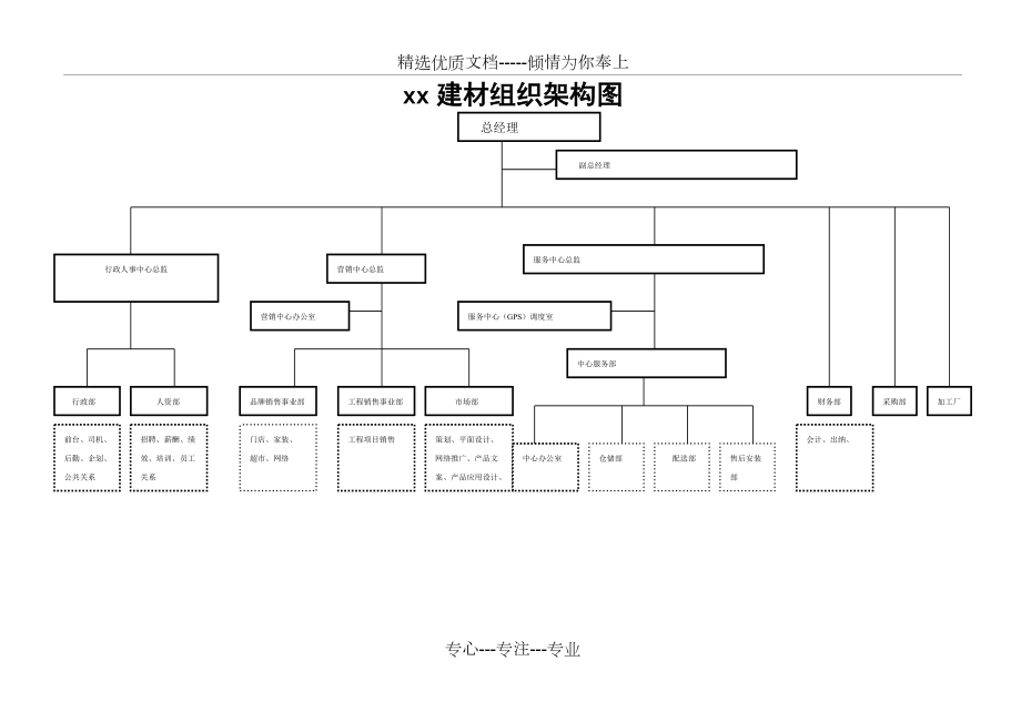 建材銷售企業組織架構圖